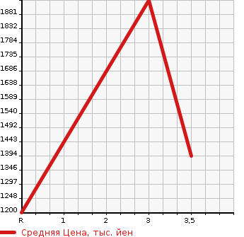 Аукционная статистика: График изменения цены ISUZU FORWARD JUSTON 1997 NRR33C4 в зависимости от аукционных оценок