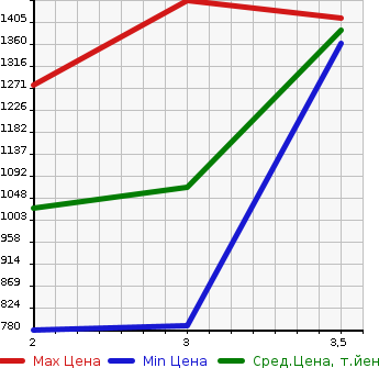 Аукционная статистика: График изменения цены ISUZU FORWARD JUSTON 1998 NRR33C4 в зависимости от аукционных оценок