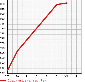 Аукционная статистика: График изменения цены ISUZU FORWARD JUSTON 1998 NRR33G4 в зависимости от аукционных оценок