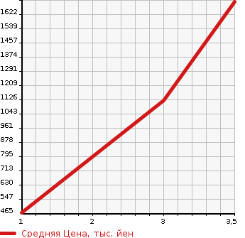 Аукционная статистика: График изменения цены ISUZU FORWARD JUSTON 2003 NRR35C3 в зависимости от аукционных оценок