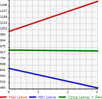 Аукционная статистика: График изменения цены ISUZU FORWARD JUSTON 2005 NRR35C3 в зависимости от аукционных оценок