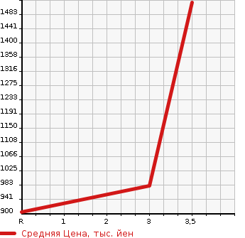 Аукционная статистика: График изменения цены ISUZU FORWARD JUSTON 2002 NRR35C4 в зависимости от аукционных оценок