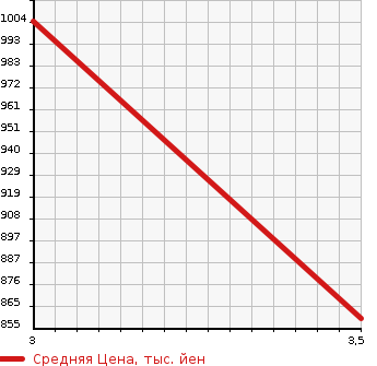 Аукционная статистика: График изменения цены ISUZU FORWARD JUSTON 2004 NRR35C4 в зависимости от аукционных оценок