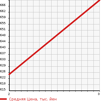 Аукционная статистика: График изменения цены ISUZU FORWARD JUSTON 2000 NRR35D3 в зависимости от аукционных оценок