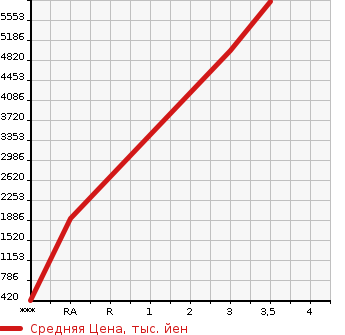 Аукционная статистика: График изменения цены ISUZU FORWARD JUSTON 2005 NRR35G3 в зависимости от аукционных оценок