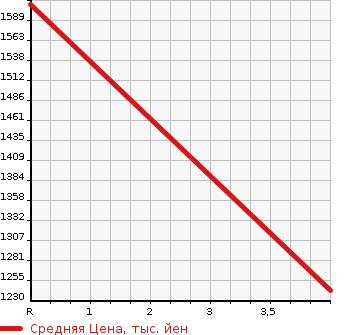 Аукционная статистика: График изменения цены ISUZU JOURNEY 2001 SBHW41 в зависимости от аукционных оценок
