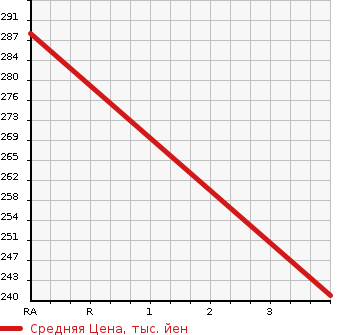 Аукционная статистика: График изменения цены ISUZU ELF 1983 TLD26N в зависимости от аукционных оценок