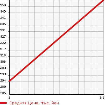 Аукционная статистика: График изменения цены ISUZU ELF 1982 TLD26ND в зависимости от аукционных оценок