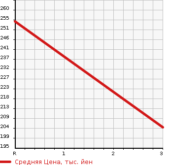 Аукционная статистика: График изменения цены ISUZU ELF 1981 TLD65D в зависимости от аукционных оценок