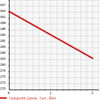 Аукционная статистика: График изменения цены ISUZU OTHER 1982 TLD66D в зависимости от аукционных оценок
