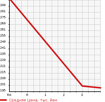 Аукционная статистика: График изменения цены ISUZU BIGHORN 1995 UBS25GW в зависимости от аукционных оценок