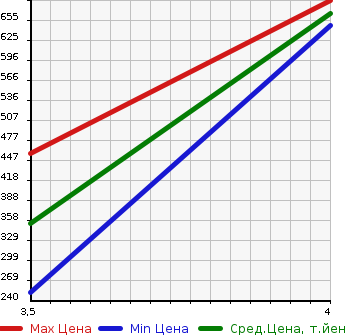 Аукционная статистика: График изменения цены ISUZU BIGHORN 2001 UBS26GW в зависимости от аукционных оценок