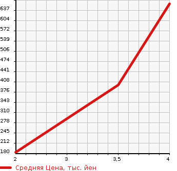 Аукционная статистика: График изменения цены ISUZU BIGHORN 1994 UBS69GW в зависимости от аукционных оценок