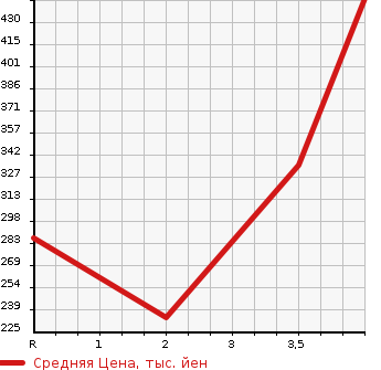 Аукционная статистика: График изменения цены ISUZU BIGHORN 1997 UBS69GW в зависимости от аукционных оценок