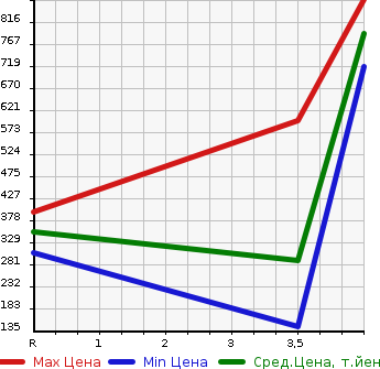 Аукционная статистика: График изменения цены ISUZU BIGHORN 1999 UBS73GW в зависимости от аукционных оценок