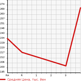 Аукционная статистика: График изменения цены ISUZU BIGHORN 2000 UBS73GW в зависимости от аукционных оценок