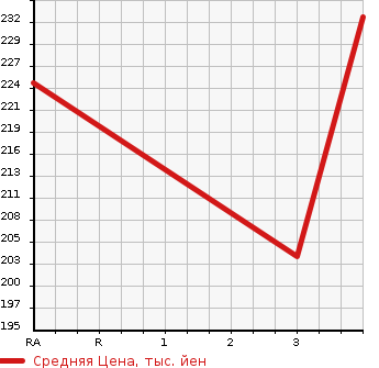 Аукционная статистика: График изменения цены ISUZU BIGHORN 2001 UBS73GW в зависимости от аукционных оценок