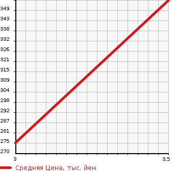 Аукционная статистика: График изменения цены ISUZU WIZARD 1998 UES73FW в зависимости от аукционных оценок