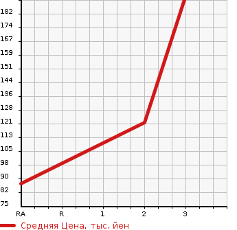 Аукционная статистика: График изменения цены ISUZU WIZARD 1999 UES73FW в зависимости от аукционных оценок