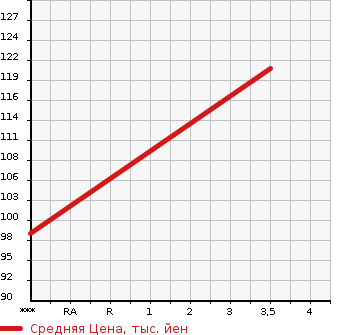 Аукционная статистика: График изменения цены ISUZU Исузу  WIZARD Визард  2001 3160 UES25FW  в зависимости от аукционных оценок