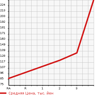 Аукционная статистика: График изменения цены ISUZU Исузу  WIZARD Визард  1999 в зависимости от аукционных оценок
