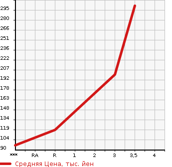 Аукционная статистика: График изменения цены ISUZU Исузу  WIZARD Визард  2000 в зависимости от аукционных оценок