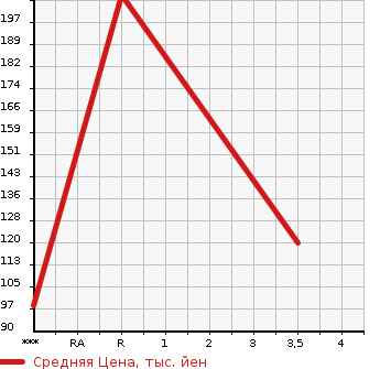 Аукционная статистика: График изменения цены ISUZU Исузу  WIZARD Визард  2001 в зависимости от аукционных оценок