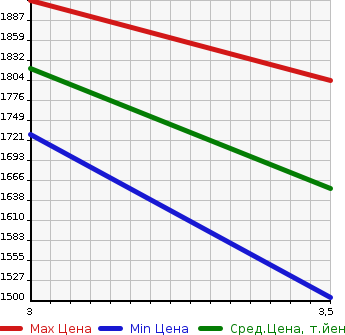 Аукционная статистика: График изменения цены ISUZU Исузу  OTHER Другой  2004 14250 CXZ51K4 DUMP в зависимости от аукционных оценок