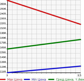 Аукционная статистика: График изменения цены ISUZU Исузу  OTHER Другой  2006 14250 CXZ51K6 DUMP в зависимости от аукционных оценок