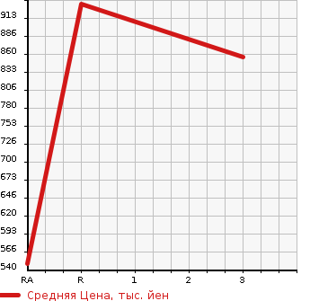 Аукционная статистика: График изменения цены ISUZU Исузу  OTHER Другой  2004 14250 CYJ51W5 WING в зависимости от аукционных оценок