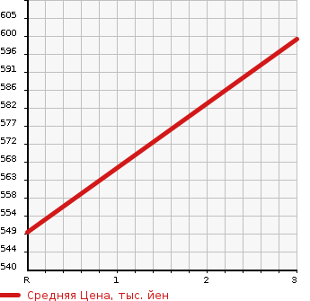 Аукционная статистика: График изменения цены ISUZU Исузу  ELF NKR Другой  2006 14250 CYJ51W6 FLAT DECK в зависимости от аукционных оценок