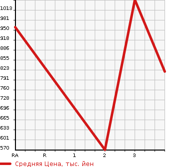 Аукционная статистика: График изменения цены ISUZU Исузу  OTHER Другой  2006 14250 CYJ51W6 WING в зависимости от аукционных оценок