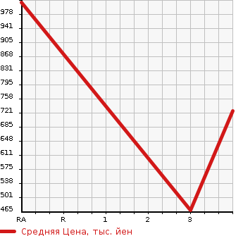 Аукционная статистика: График изменения цены ISUZU Исузу  OTHER Другой  2007 14250 CYJ51W6 WING в зависимости от аукционных оценок