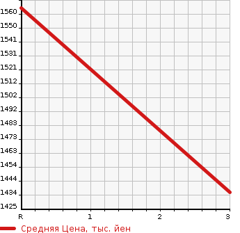 Аукционная статистика: График изменения цены ISUZU Исузу  OTHER Другой  2006 14250 CYL51V6 REFRIGERATION * REEFER в зависимости от аукционных оценок