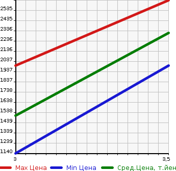 Аукционная статистика: График изменения цены ISUZU Исузу  OTHER Другой  2005 14250 CYL51V6 WING в зависимости от аукционных оценок