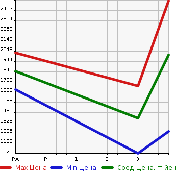 Аукционная статистика: График изменения цены ISUZU Исузу  OTHER Другой  2007 14250 CYL51V6 WING в зависимости от аукционных оценок