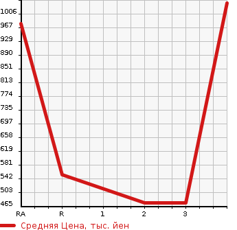 Аукционная статистика: График изменения цены ISUZU Исузу  OTHER Другой  2006 15680 EXD52D6 TRACTOR HEAD в зависимости от аукционных оценок