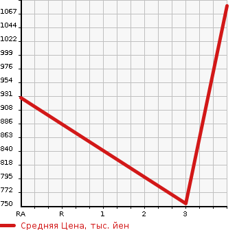 Аукционная статистика: График изменения цены ISUZU Исузу  OTHER Другой  2009 15680 EXD52D8 TRACTOR HEAD в зависимости от аукционных оценок