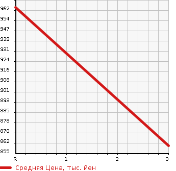 Аукционная статистика: График изменения цены ISUZU Исузу  OTHER Другой  1993 16680 CXZ71J  в зависимости от аукционных оценок