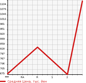 Аукционная статистика: График изменения цены ISUZU Исузу  OTHER Другой  1994 16680 CXZ71JD  в зависимости от аукционных оценок