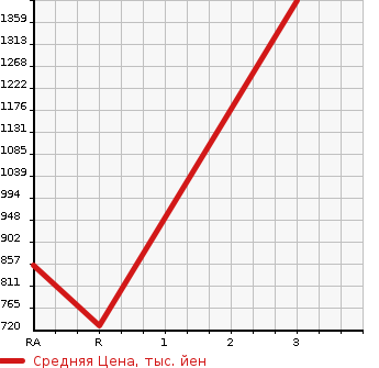 Аукционная статистика: График изменения цены ISUZU Исузу  OTHER Другой  2001 18930 CXZ73K3 DUMP в зависимости от аукционных оценок