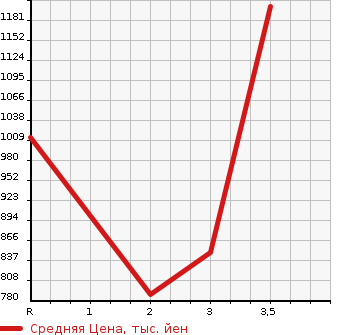 Аукционная статистика: График изменения цены ISUZU Исузу  OTHER Другой  2003 18930 CXZ73K3 MIXER в зависимости от аукционных оценок