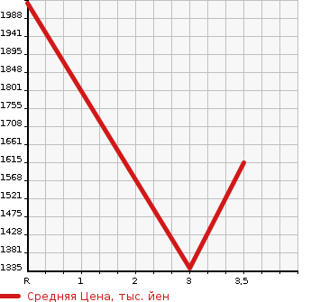 Аукционная статистика: График изменения цены ISUZU Исузу  OTHER Другой  1996 19000 CXZ81K1D DUMP в зависимости от аукционных оценок