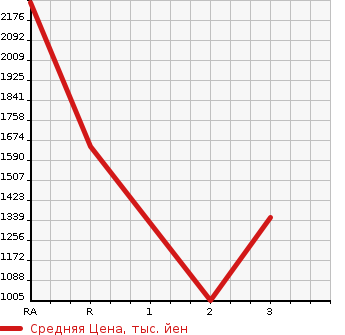 Аукционная статистика: График изменения цены ISUZU Исузу  OTHER Другой  1997 19000 CXZ81K2D DUMP в зависимости от аукционных оценок
