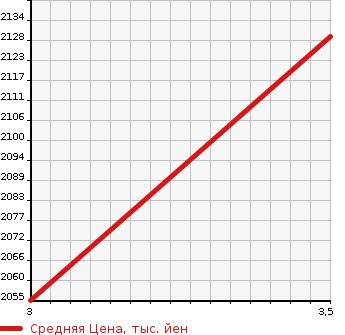 Аукционная статистика: График изменения цены ISUZU Исузу  OTHER Другой  2018 9830 CXY77BJ REFRIGERATION * REEFER в зависимости от аукционных оценок