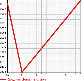 Аукционная статистика: График изменения цены ISUZU Исузу  OTHER Другой  2013 9830 CXZ77AT DUMP в зависимости от аукционных оценок