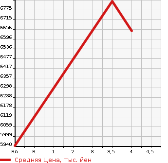 Аукционная статистика: График изменения цены ISUZU Исузу  OTHER Другой  2016 9830 CXZ77BT DUMP в зависимости от аукционных оценок