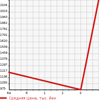 Аукционная статистика: График изменения цены ISUZU Исузу  OTHER Другой  2015 9830 CYJ77A REFRIGERATION * REEFER в зависимости от аукционных оценок