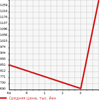 Аукционная статистика: График изменения цены ISUZU Исузу  OTHER Другой  2010 9830 CYJ77A WING в зависимости от аукционных оценок