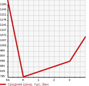 Аукционная статистика: График изменения цены ISUZU Исузу  OTHER Другой  2011 9830 CYJ77A WING в зависимости от аукционных оценок